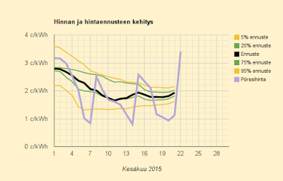 22.6.2015 (ma) Raju paluu arkeen - öljylämmitys päälle