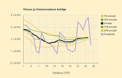 27.6.2015 (la) Yhä suhteessa erittäin kallista