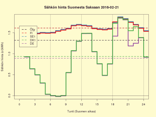 2016-02-21 (su) Vieläkin pikkuriikkinen hintaero Ruotsiin, Tanskassa yksi tunti miinuksella