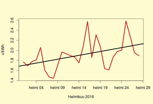 Pohjois-Ruotsin sähkön hinta helmikuussa 2016