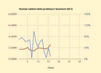 16.2.2016 (ti) Ruotsissa todella kallista - mutta ei vielä sentään Suomen normaalihintaista