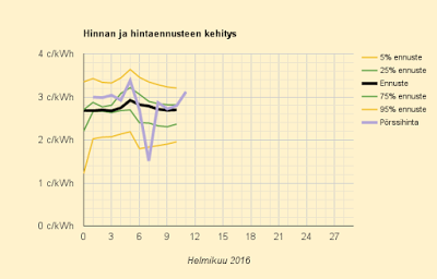 11.2.2016 (to) Suomen hinta nousussa